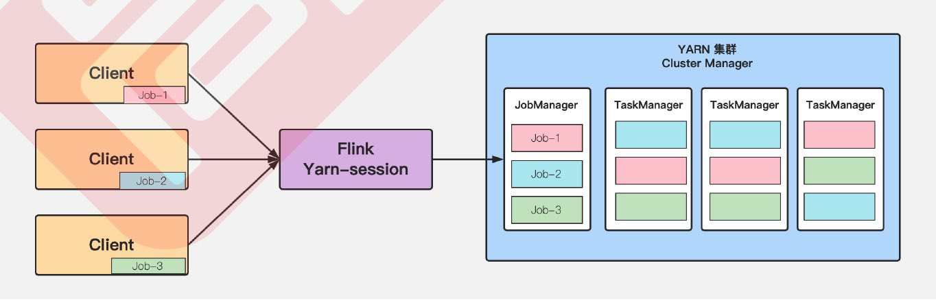 Flink Session Mode