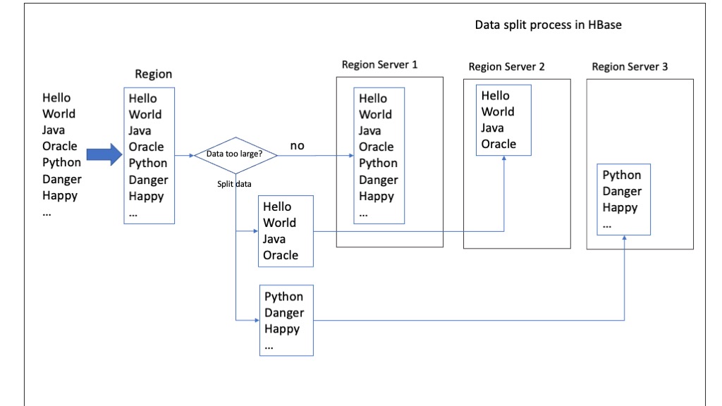 Data split