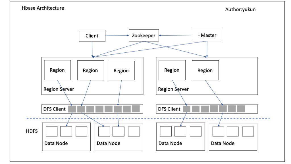 Hbase